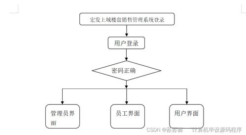 基于SpringBoot的宏發(fā)上域樓盤銷售管理系統(tǒng)設(shè)計(jì)與實(shí)現(xiàn)